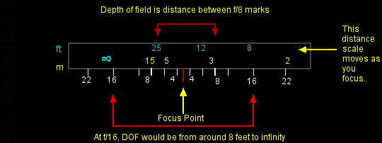 Lens Dof Chart